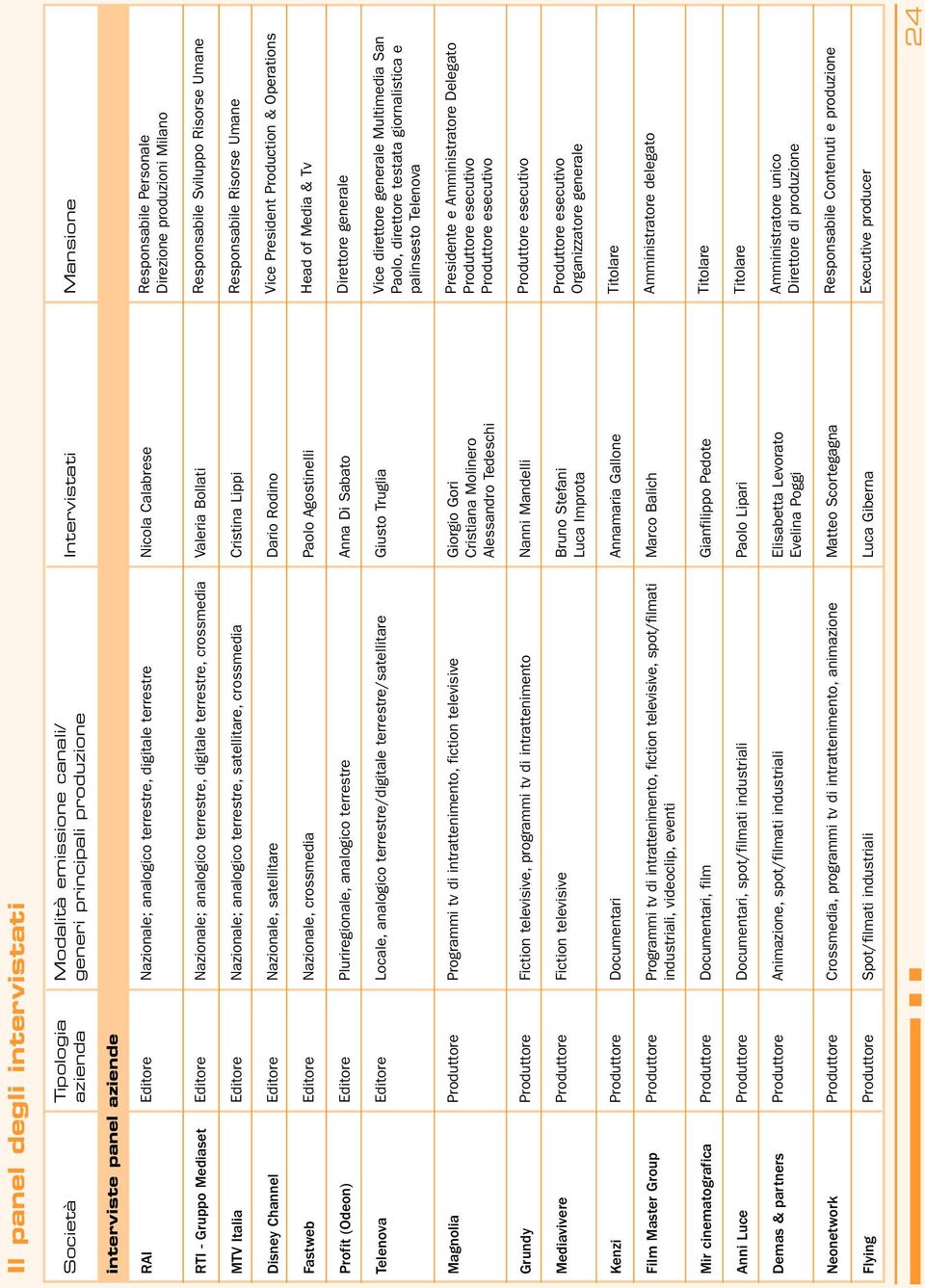 Nazionale, satellitare Fastweb Editore Nazionale, crossmedia Profit (Odeon) Editore Pluriregionale, analogico terrestre Telenova Editore Locale, analogico terrestre/digitale terrestre/satellitare