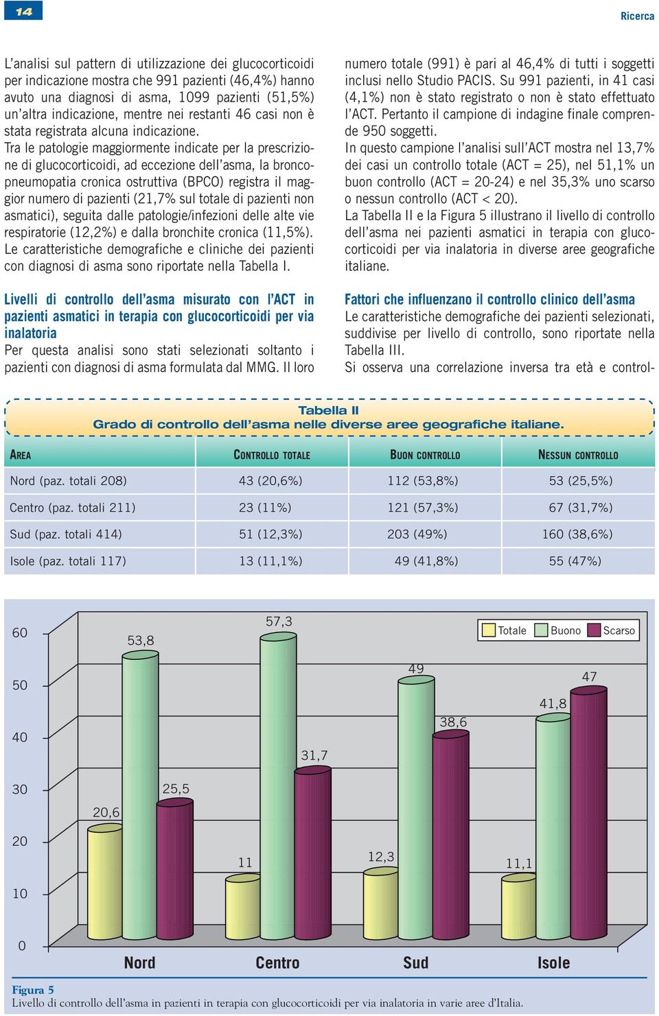 Tra le patologie maggiormente indicate per la prescrizione di glucocorticoidi, ad eccezione dell asma, la broncopneumopatia cronica ostruttiva (BPCO) registra il maggior numero di pazienti (21,7% sul