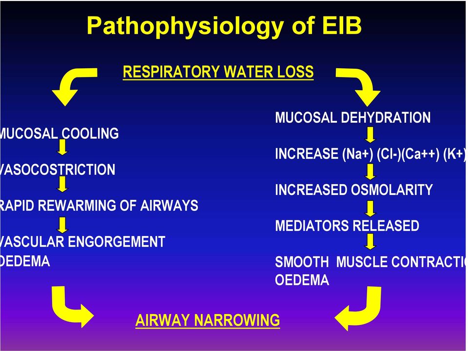 MUCOSAL DEHYDRATION INCREASE (Na+) (Cl-)(Ca++) (K+) INCREASED