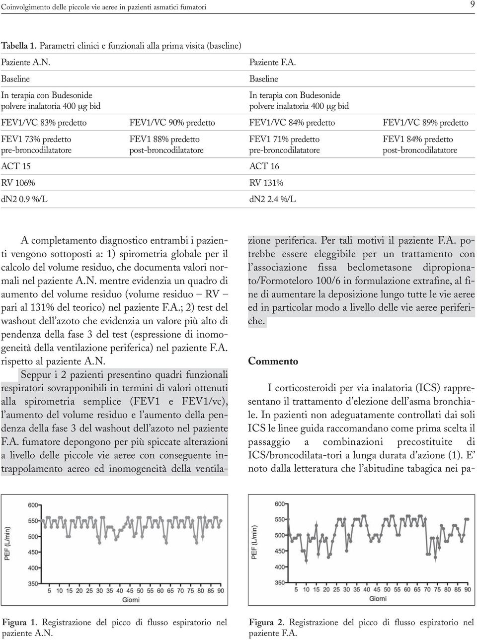 Baseline In terapia con Budesonide polvere inalatoria 400 µg bid FEV1/VC 83% predetto FEV1/VC 90% predetto FEV1/VC 84% predetto FEV1/VC 89% predetto FEV1 73% predetto FEV1 88% predetto FEV1 71%