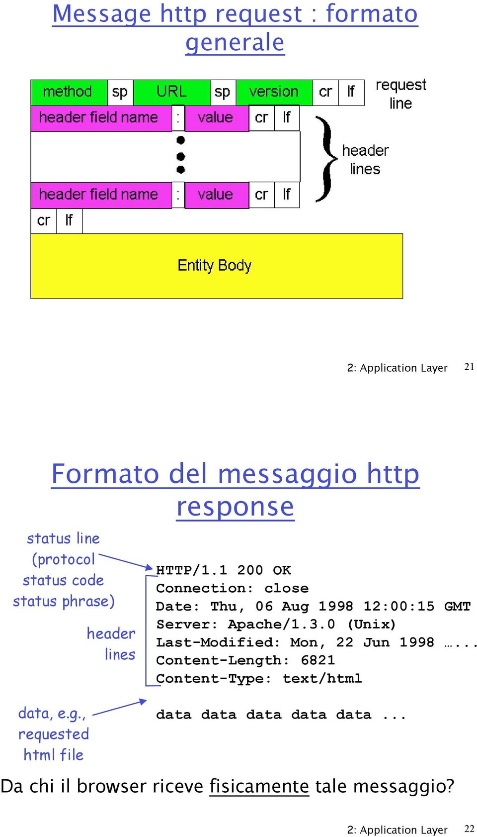 1 200 OK Connection: close Date: Thu, 06 Aug 1998 12:00:15 GMT Server: Apache/1.3.