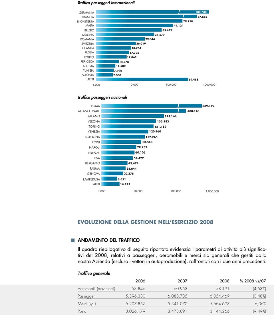 10.000 100.000 1.000.000 Traffico passeggeri nazionali ROMA MILANO LINATE MILANO VERONA TORINO VENEZIA BOLOGNA FORLI NAPOLI FIRENZE PISA BERGAMO PARMA GENOVA LAMPEDUSA ALTRI 195.164 155.183 151.