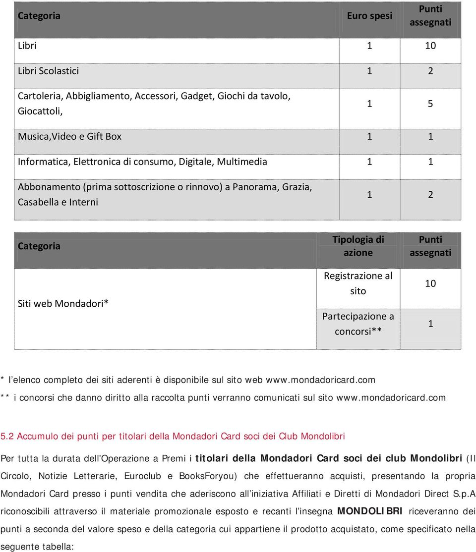 Registrazione al sito Partecipazione a concorsi** Punti assegnati 10 1 * l elenco completo dei siti aderenti è disponibile sul sito web www.mondadoricard.