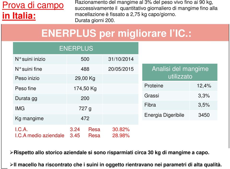 : ENERPLUS N suini inizio 500 31/10/2014 N suini fine 488 20/05/2015 Peso inizio 29,00 Kg Peso fine 174,50 Kg Durata gg 200 IMG 727 g Kg mangime 472 Analisi del mangime utilizzato