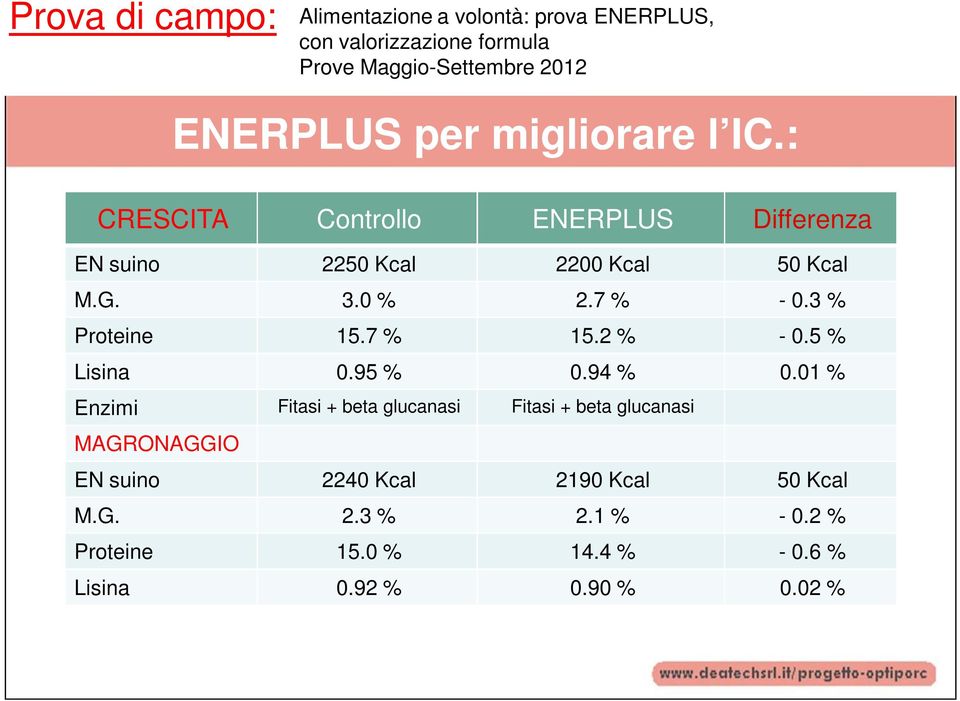 3 % Proteine 15.7 % 15.2 % - 0.5 % Lisina 0.95 % 0.94 % 0.