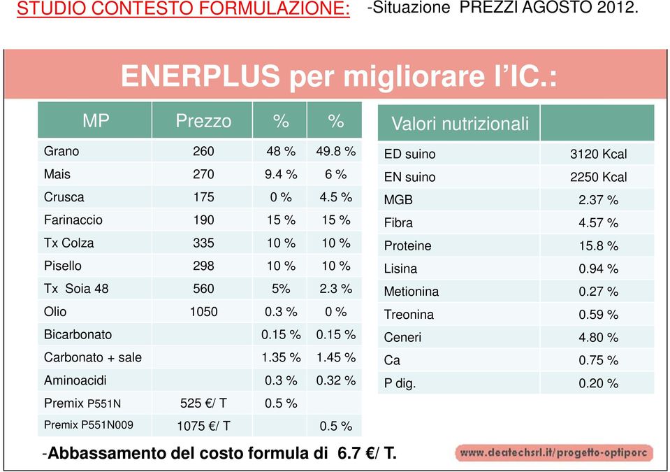 15 % 0.15 % Carbonato + sale 1.35 % 1.45 % Aminoacidi 0.3 % 0.32 % Premix P551N 525 / T 0.5 % Premix P551N009 1075 / T 0.