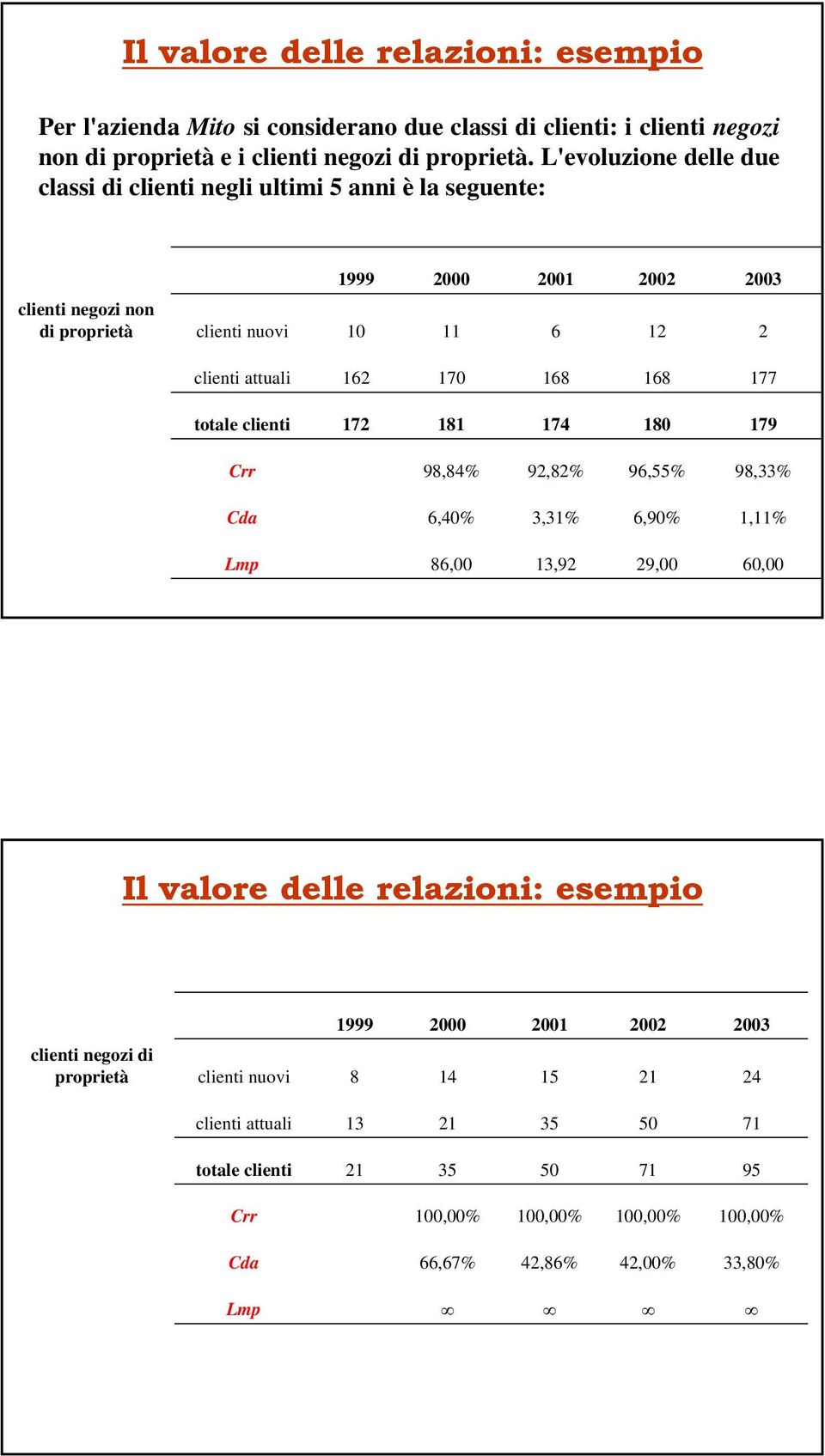 170 168 168 177 totale clienti 172 181 174 180 179 Crr 98,84% 92,82% 96,55% 98,33% Cda 6,40% 3,31% 6,90% 1,11% Lmp 86,00 13,92 29,00 60,00 Il valore delle relazioni: esempio 1999