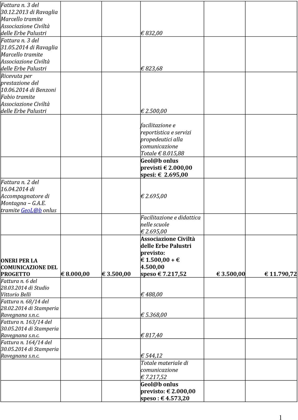 500,00 facilitazione e reportistica e servizi propedeutici alla comunicazione Totale 8.015,88 Geol@b onlus previsti 2.000,00 spesi: 2.695,00 2.695,00 Facilitazione e didattica nelle scuole 2.