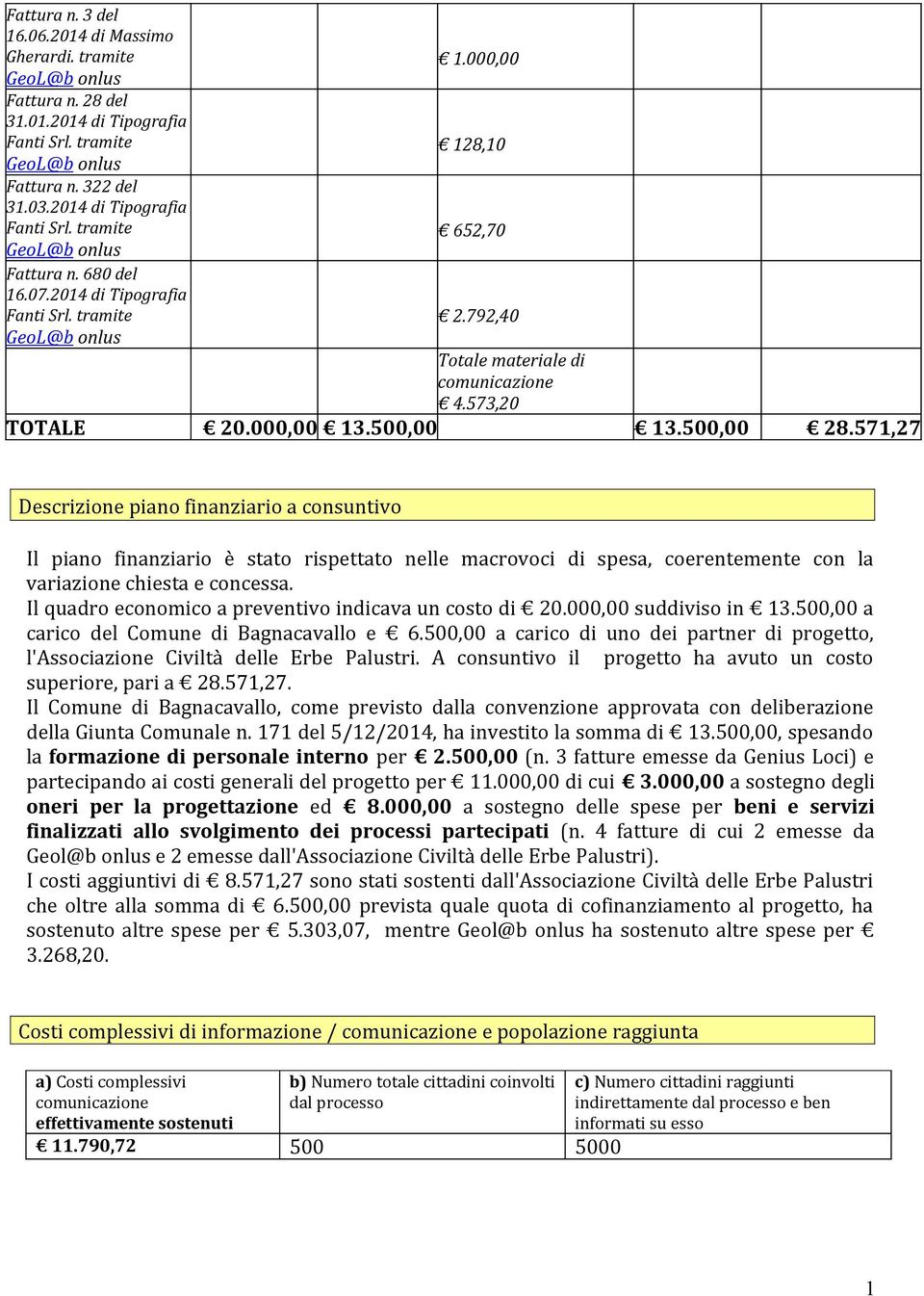 000,00 13.500,00 13.500,00 28.571,27 Descrizione piano finanziario a consuntivo Il piano finanziario è stato rispettato nelle macrovoci di spesa, coerentemente con la variazione chiesta e concessa.