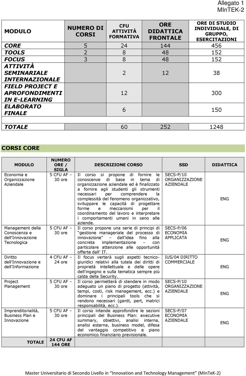 Tecnologica Diritto dell Innovazione e dell Informazione Project Management Imprenditorialità, Business Plan e Innovazione TOTALE NUMERO ORE / SIGLA 5 CFU AF 30 ore 5 CFU AF 30 ore 4 CFU AF 24 ore 5