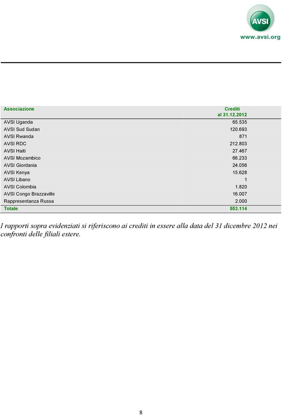 628 AVSI Libano 1 AVSI Colombia 1.820 AVSI Congo Brazzaville 16.007 Rappresentanza Russa 2.000 Totale 553.