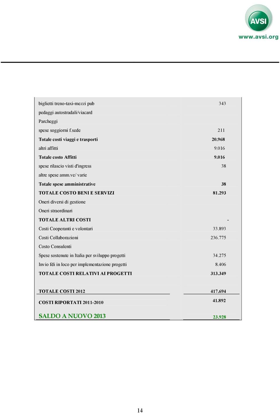 ve/ varie Totale spese amministrative TOTALE COSTO BENI E SERVIZI Oneri diversi di gestione Oneri straordinari TOTALE ALTRI COSTI Costi Cooperanti e volontari Costi