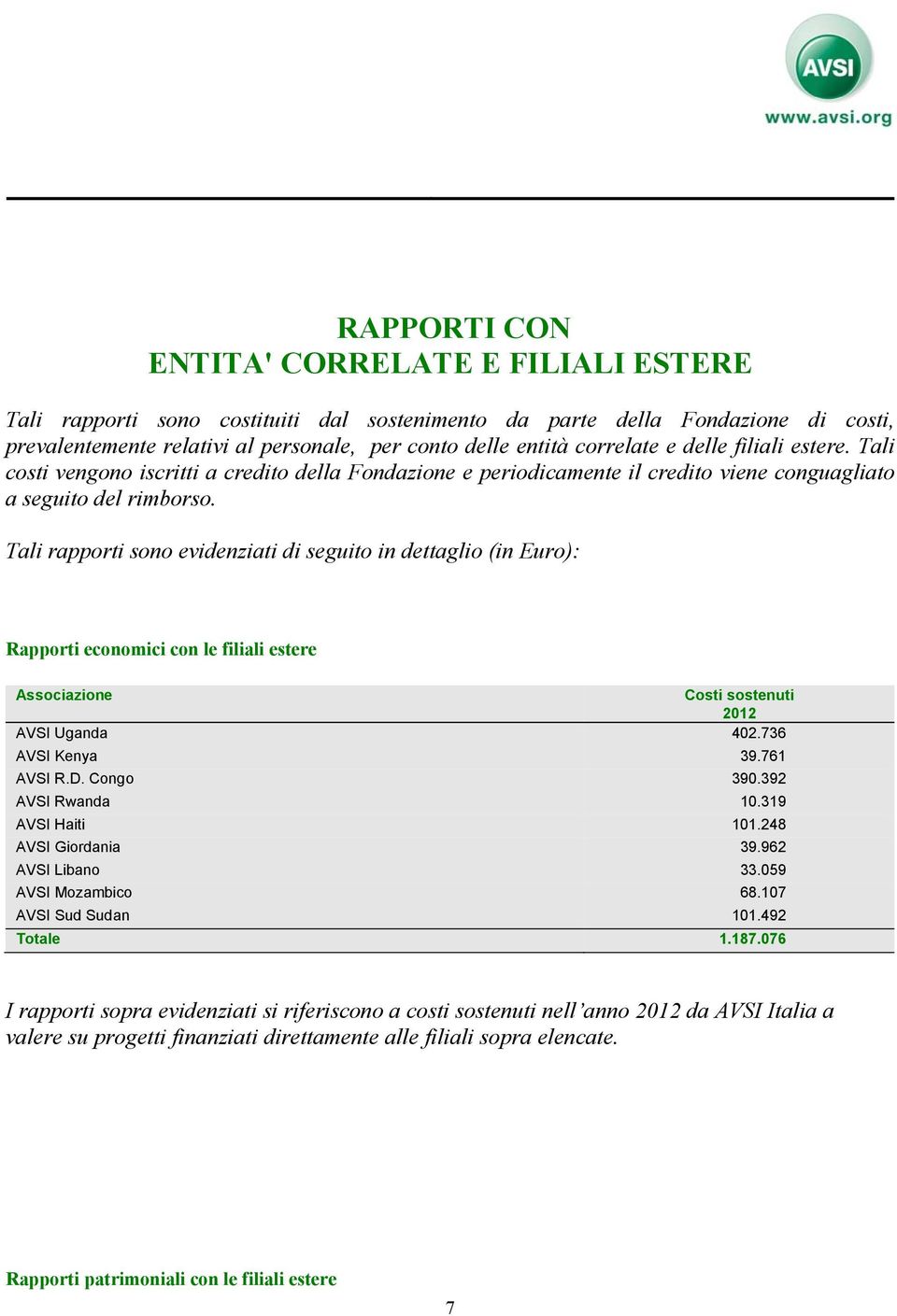 Tali rapporti sono evidenziati di seguito in dettaglio (in Euro): Rapporti economici con le filiali estere Associazione Costi sostenuti 2012 AVSI Uganda 402.736 AVSI Kenya 39.761 AVSI R.D. Congo 390.