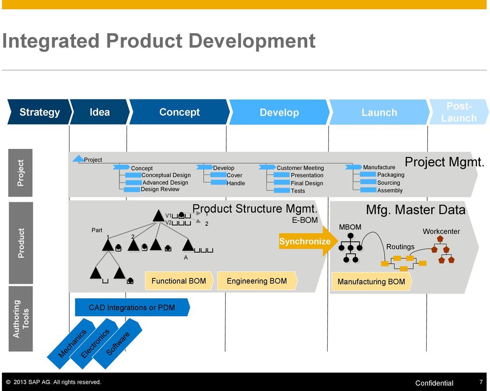 Packaging Sourcing Assembly Project Mgmt. Part 1 2 V1 V2 Product Structure Mgmt. 1 2 E-BOM Synchronize MBOM Mfg.