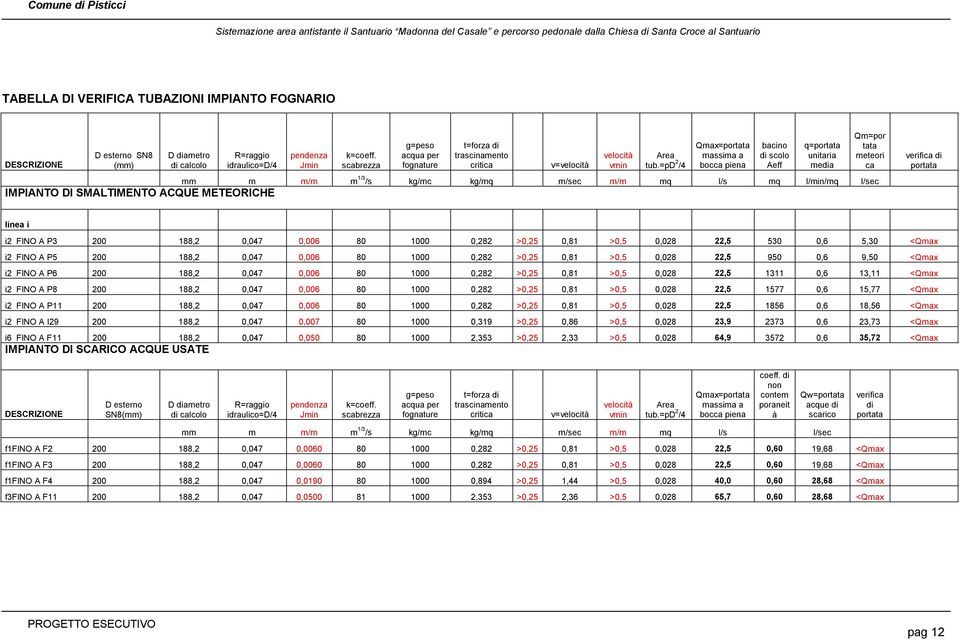 =pd 2 /4 Qmax=portata massima a bocca piena mm m m/m m 1/3 /s kg/mc kg/mq m/sec m/m mq l/s mq l/min/mq l/sec IMPIANTO DI SMALTIMENTO ACQUE METEORICHE bacino di scolo Aeff q=portata unitaria media