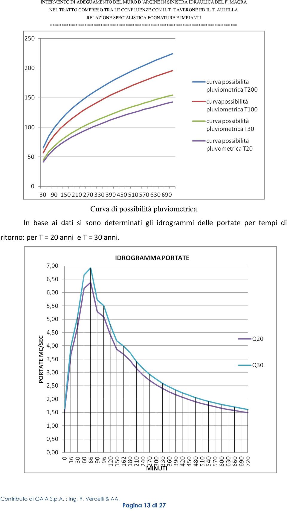 idrogrammi delle portate per tempi di