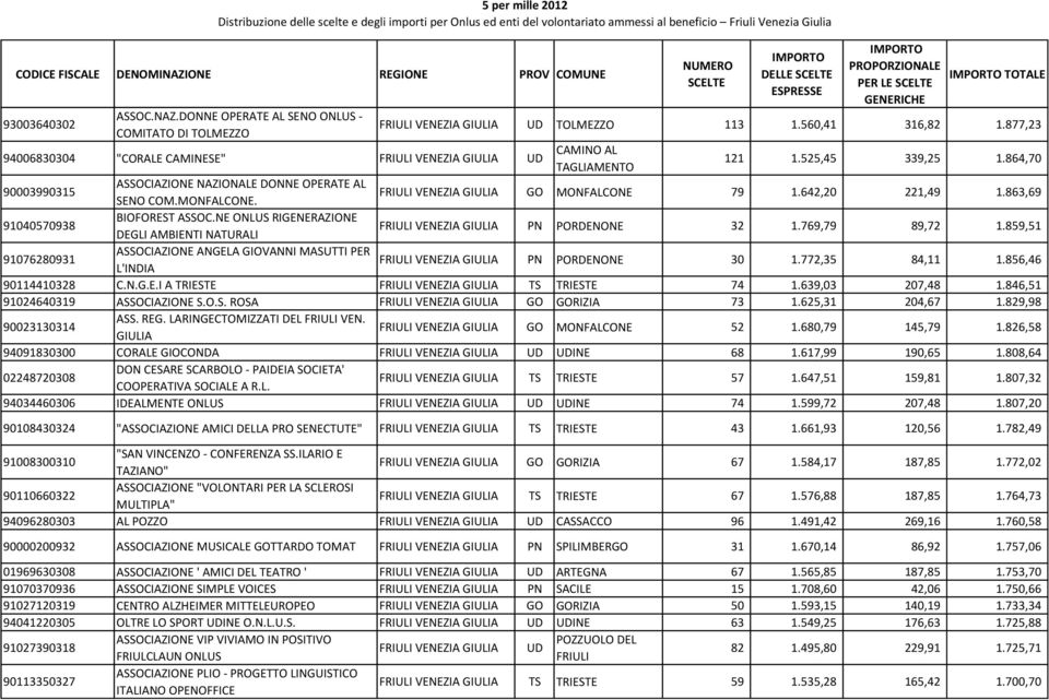 VENEZIA GIULIA GO MONFALCONE 79 1.642,20 221,49 1.863,69 91040570938 BIOFOREST ASSOC.NE RIGENERAZIONE DEGLI AMBIENTI NATURALI VENEZIA GIULIA PN PORDENONE 32 1.769,79 89,72 1.