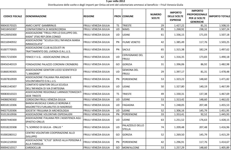 507,18 00216940932 ASSOCIAZIONE "SCUOLA DELL'INFANZIA MARIA IMMACOLATA" VENEZIA GIULIA PN FIUME VENETO 42 1.385,49 117,76 1.503,25 91007770935 ASSOCIAZIONE CLUB ALCOLISTI IN TRATTAMENTO DEL LIVENZA O.