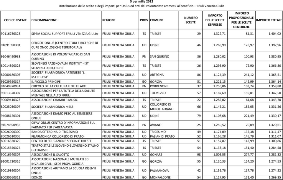 397,96 91046490933 ASSOCIAZIONE DI VOLONTARIATO DI SAN QUIRINO VENEZIA GIULIA PN SAN QUIRINO 36 1.280,02 100,93 1.380,95 80014890323 SLOVENSKI RAZISKOVALNI INSTITUT - IST.