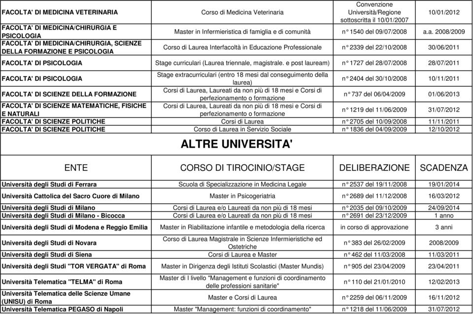 e post lauream) n 1727 del 28/07/2008 28/07/2011 FACOLTA' DI PSICOLOGIA Stage extracurriculari (entro 18 mesi dal conseguimento della laurea) n 2404 del 30/10/2008 10/11/2011 FACOLTA' DI SCIENZE