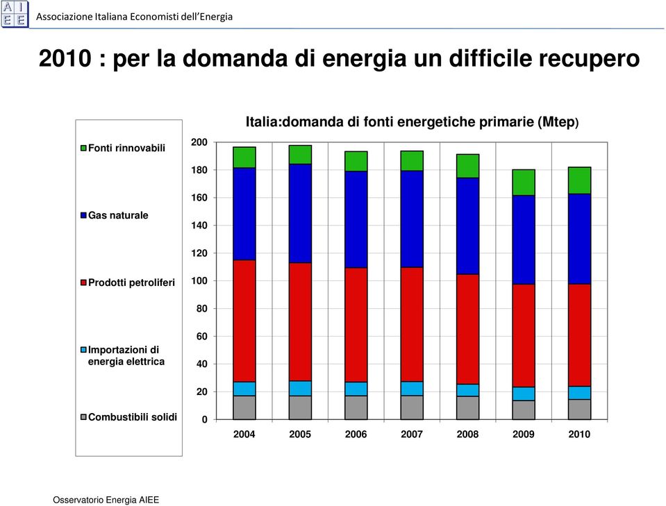 120 Prodotti petroliferi 100 80 Importazioni di energia elettrica 60 40 20