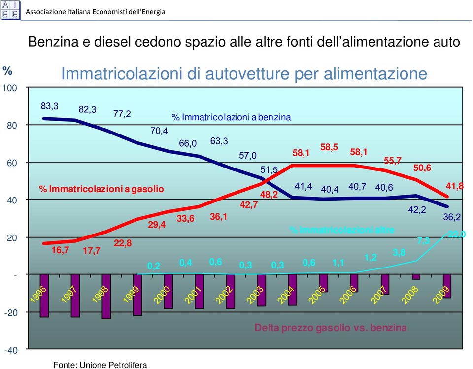 Immatricolazioni a gasolio 48,2 42,7 33,6 36,1 29,4 % Immatricolazioni altre 22,8 16,7 17,7 3,8 0,2