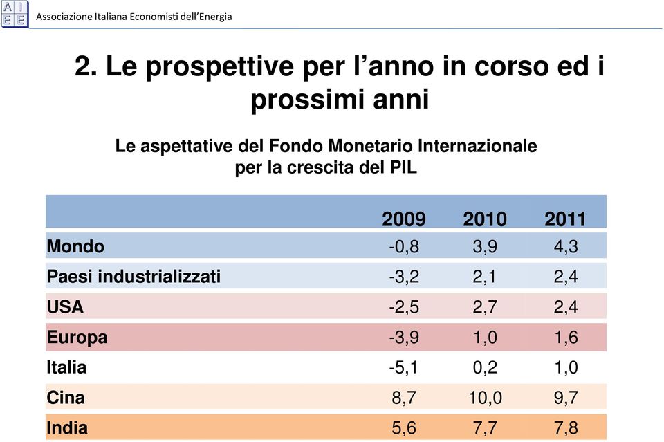 Mondo -0,8 3,9 4,3 Paesi industrializzati -3,2 2,1 2,4 USA -2,5 2,7 2,4