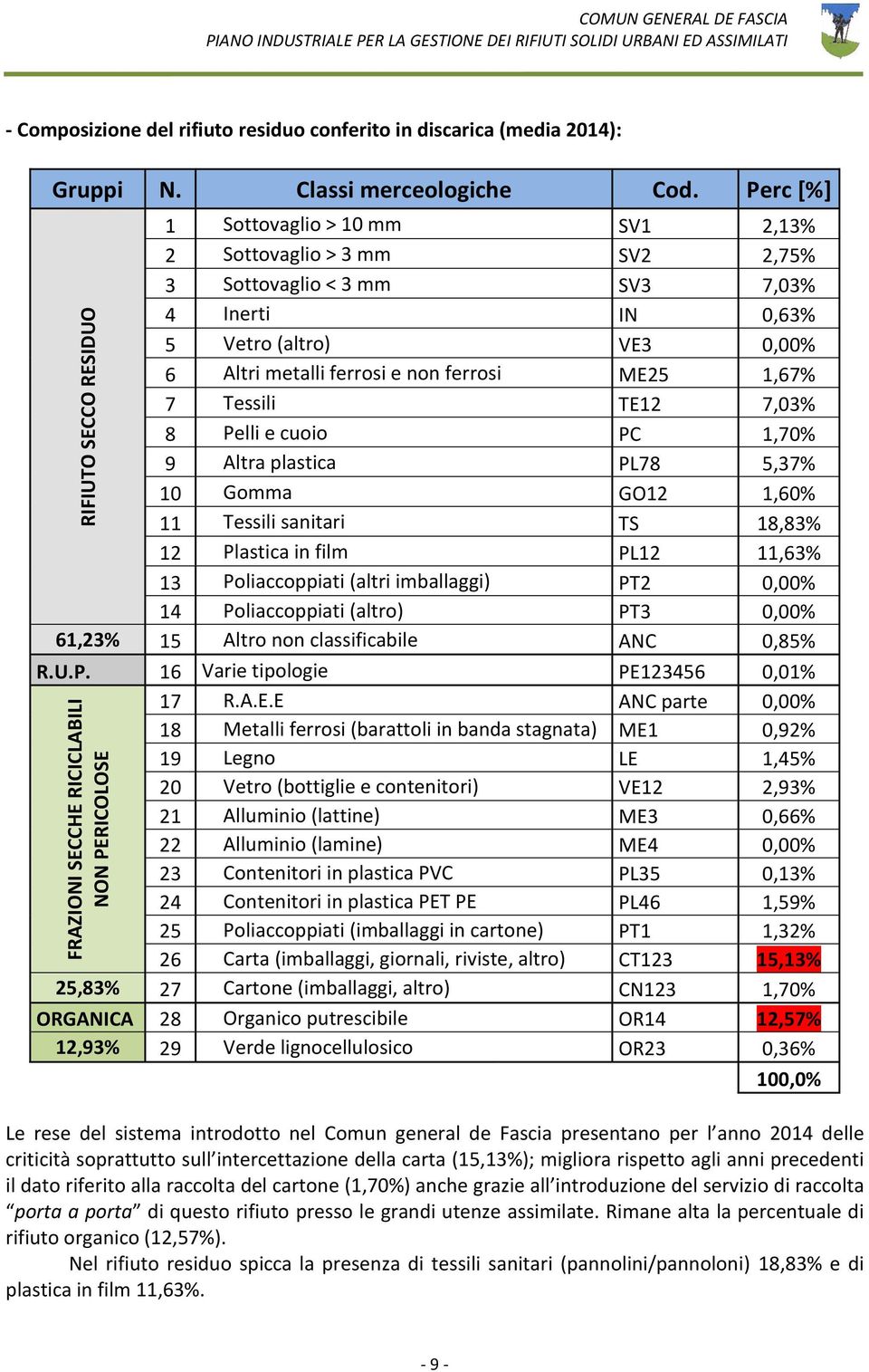 Tessili TE12 7,03% 8 Pelli e cuoio PC 1,70% 9 Altra plastica PL78 5,37% 10 Gomma GO12 1,60% 11 Tessili sanitari TS 18,83% 12 Plastica in film PL12 11,63% 13 Poliaccoppiati (altri imballaggi) PT2