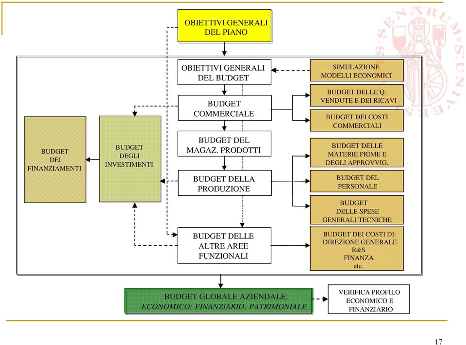 PRODOTTI BUDGET DELLA PRODUZIONE BUDGET DELLE MATERIE PRIME E DEGLI APPROVVIG.