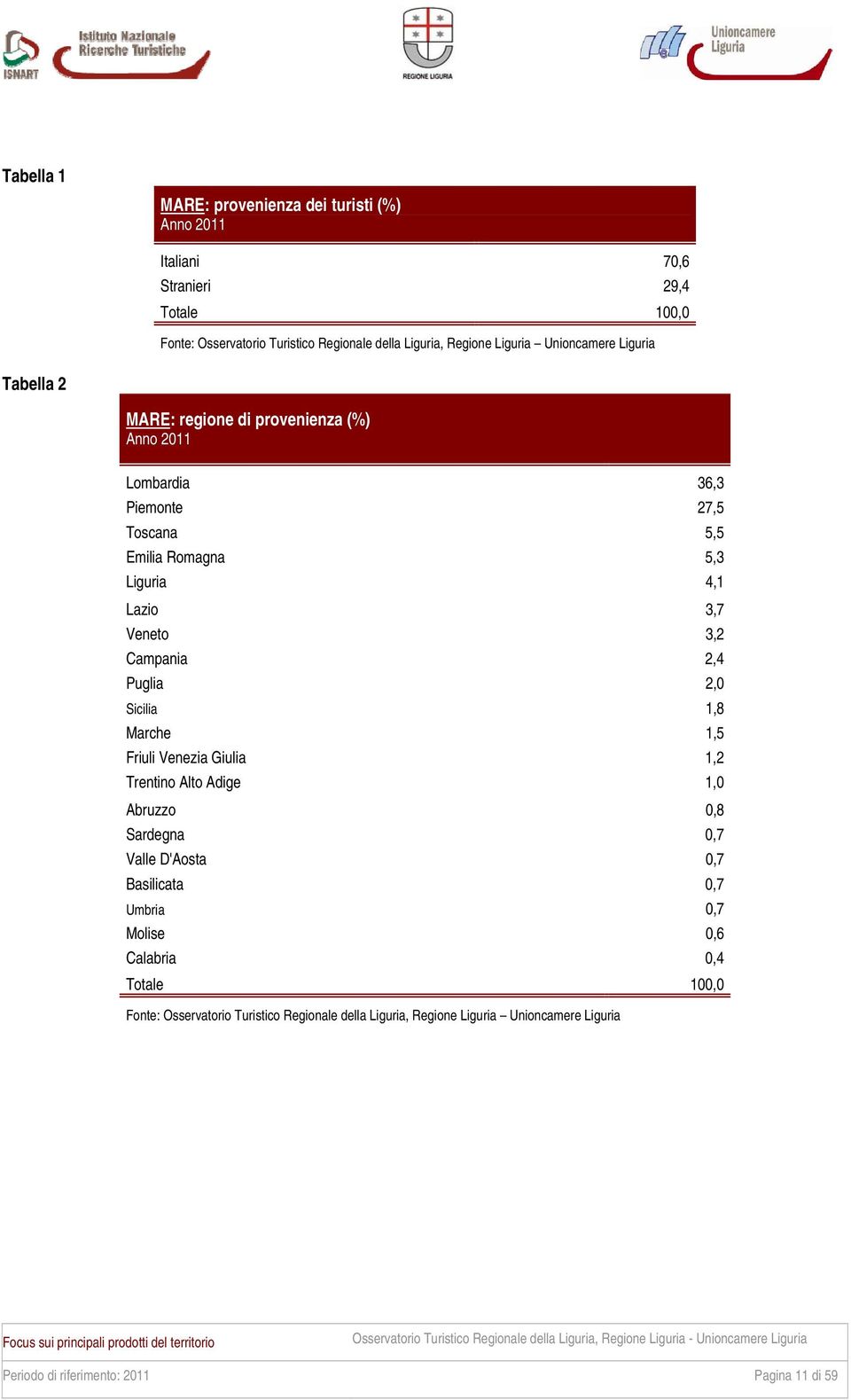 2,4 Puglia 2,0 Sicilia 1,8 Marche 1,5 Friuli Venezia Giulia 1,2 Trentino Alto Adige 1,0 Abruzzo 0,8 Sardegna 0,7