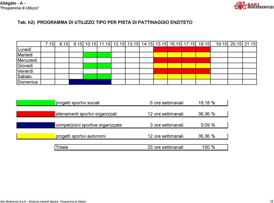 organizzate 3 ore settimanali 9,09 % progetti sportivi autonomi 12 ore settimanali 36,36 % Totale 33