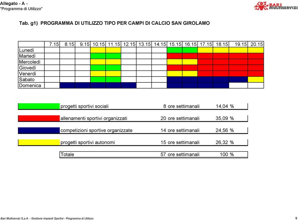 15 progetti sportivi sociali 8 ore settimanali 14,04 % allenamenti sportivi organizzati 20 ore settimanali 35,09 %