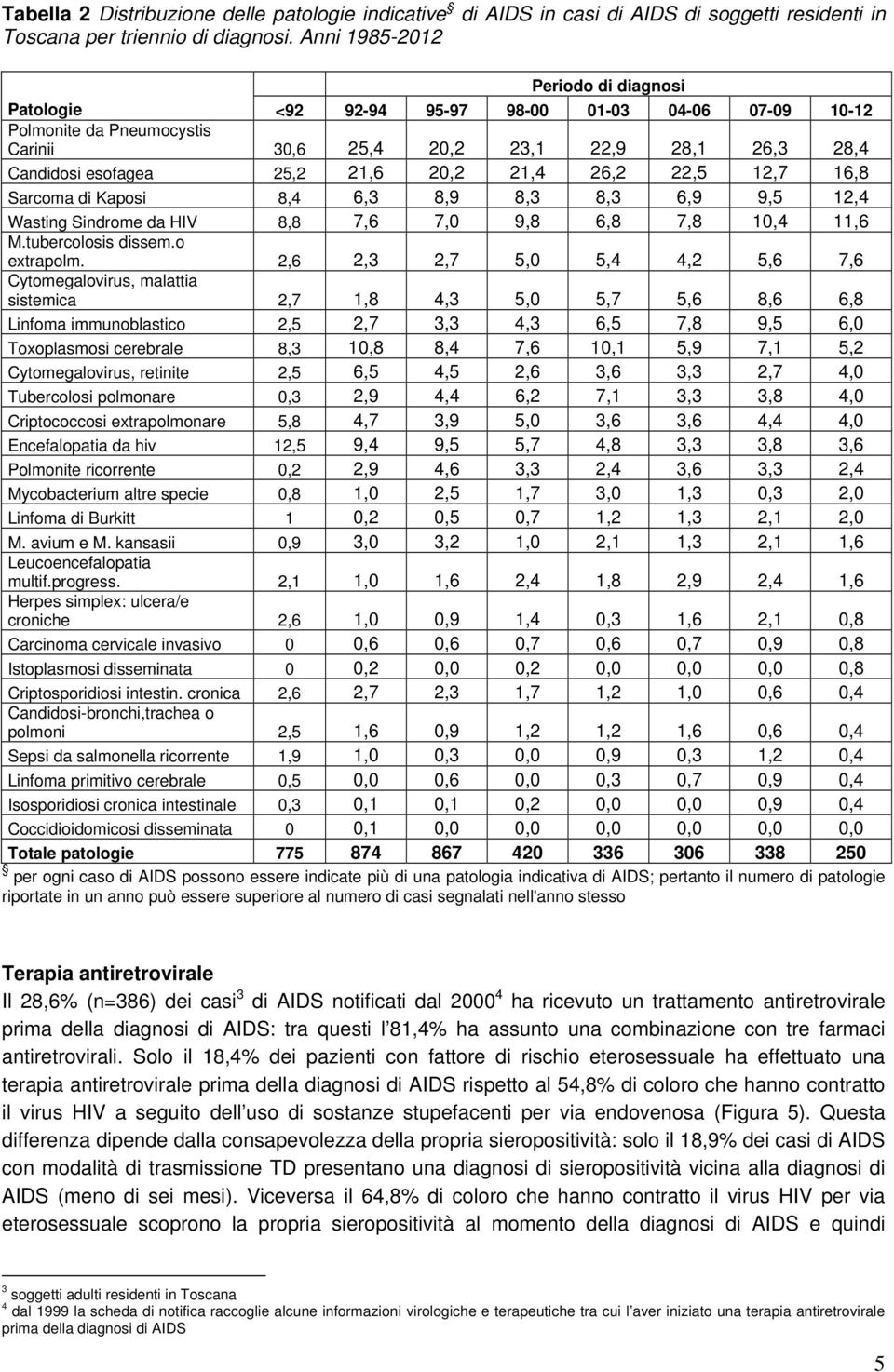 21,4 26,2 22,5 12,7 16,8 Sarcoma di Kaposi 8,4 6,3 8,9 8,3 8,3 6,9 9,5 12,4 Wasting Sindrome da HIV 8,8 7,6 7,0 9,8 6,8 7,8 10,4 11,6 M.tubercolosis dissem.o extrapolm.