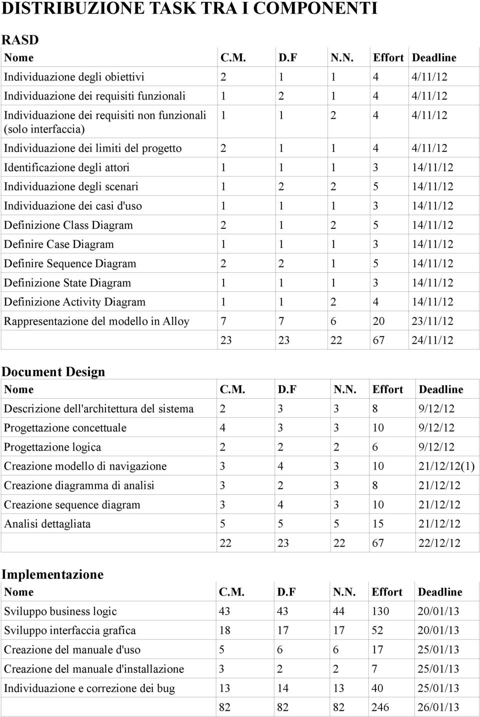 NTI RASD Nome C.M. D.F N.N. Effort Deadline Individuazione degli obiettivi 2 1 1 4 4/11/12 Individuazione dei requisiti funzionali 1 2 1 4 4/11/12 Individuazione dei requisiti non funzionali (solo