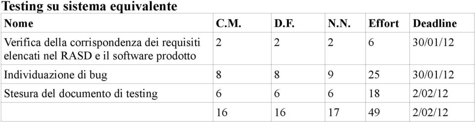 N. Effort Deadline Verifica della corrispondenza dei requisiti