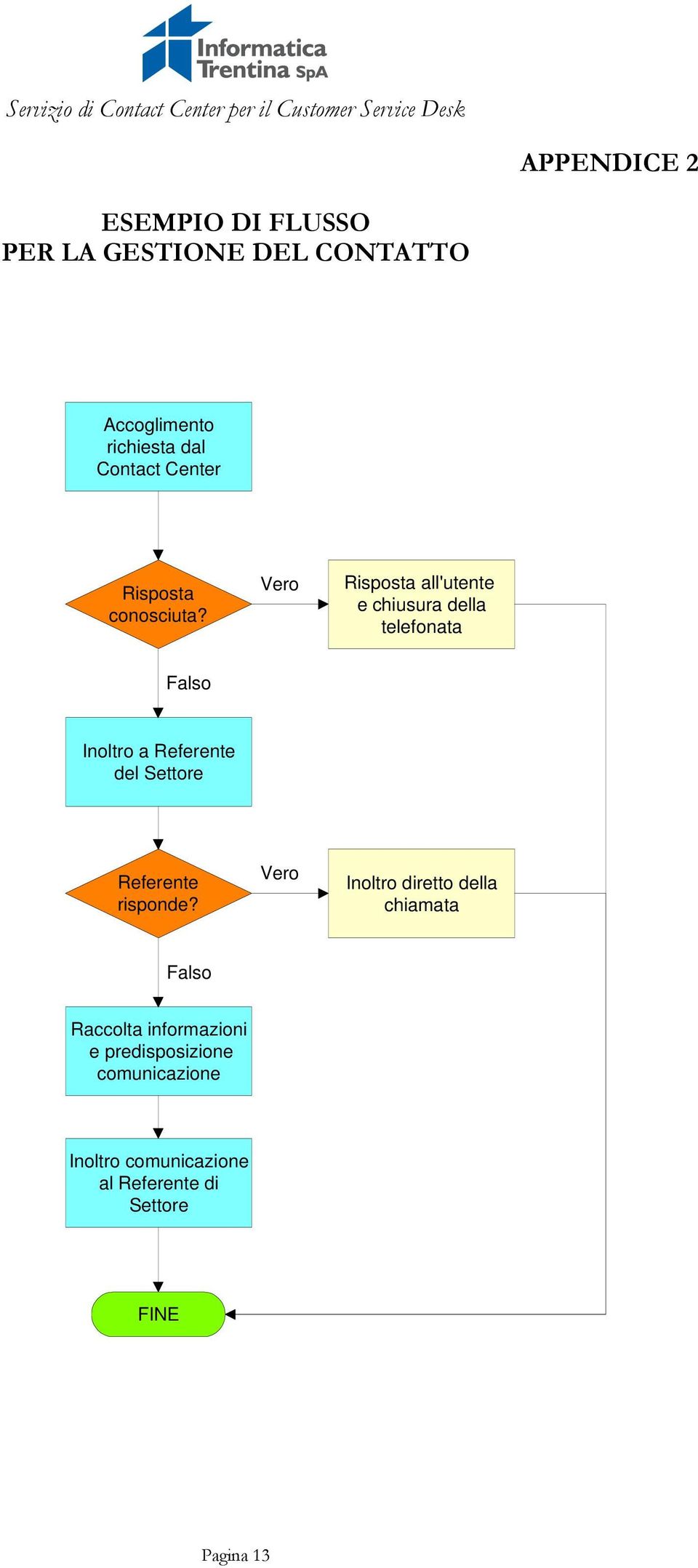 Vero Risposta all'utente e chiusura della telefonata Falso Inoltro a Referente del Settore Referente risponde?