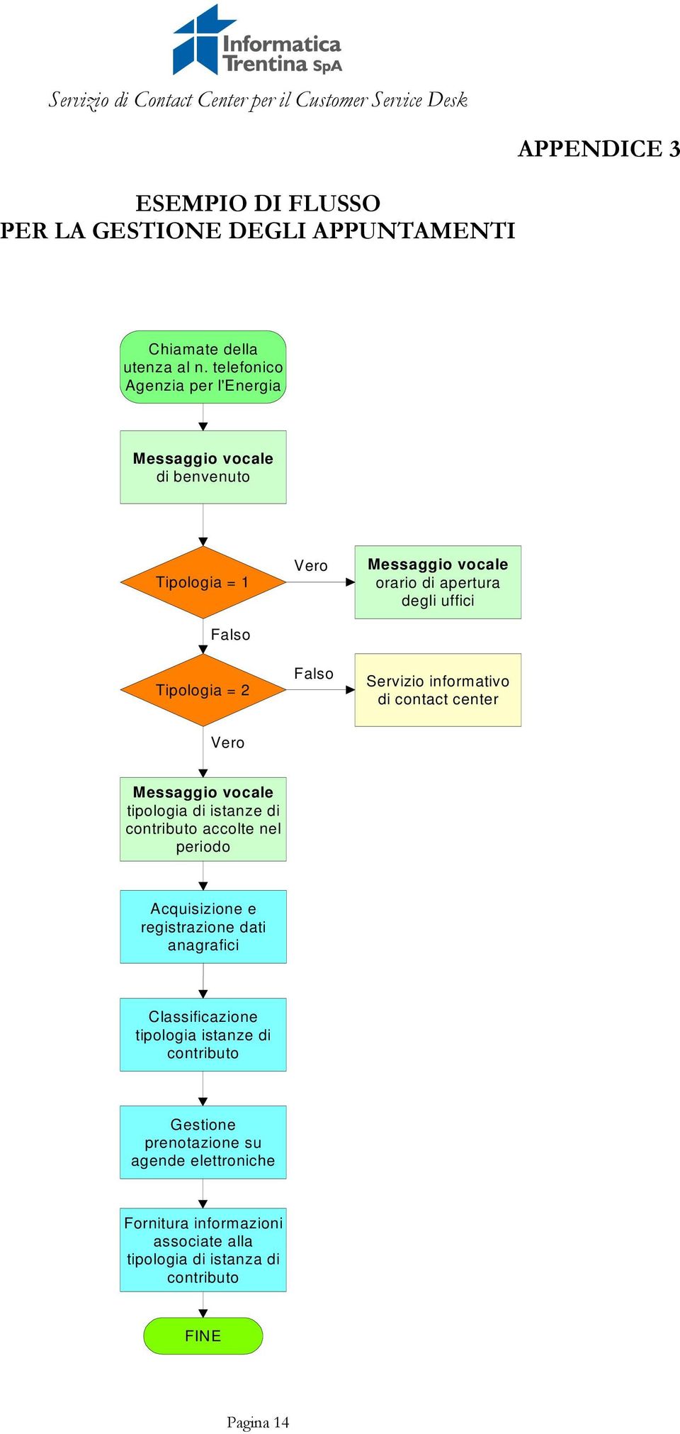 Servizio informativo di contact center Vero Messaggio vocale tipologia di istanze di contributo accolte nel periodo Acquisizione e registrazione dati anagrafici