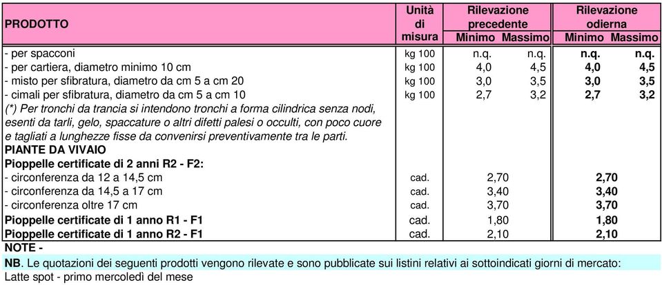 kg 100 2,7 3,2 2,7 3,2 (*) Per tronchi da trancia si intendono tronchi a forma cilindrica senza nodi, esenti da tarli, gelo, spaccature o altri difetti palesi o occulti, con poco cuore e tagliati a