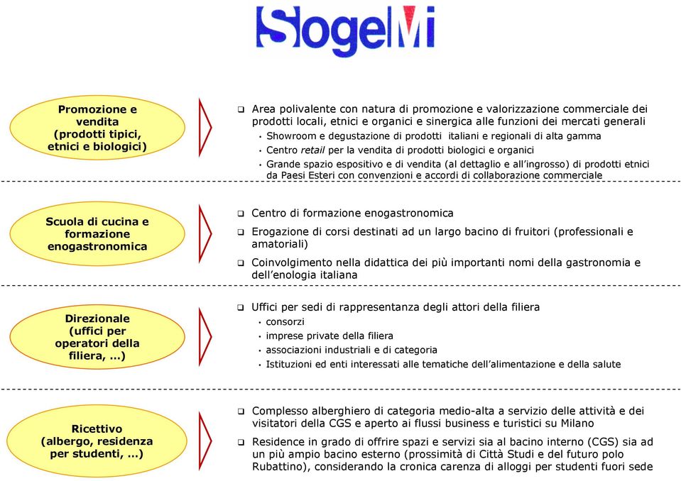 dettaglio e all ingrosso) di prodotti etnici da Paesi Esteri con convenzioni e accordi di collaborazione commerciale Scuola di cucina e formazione enogastronomica Centro di formazione enogastronomica