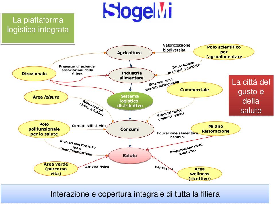 tipici, organici, etnici Commerciale Educazione alimentare bambini Polo scientifico per l agroalimentare Milano Ristorazione La città del gusto e della salute Ricerca con focus su ipo e