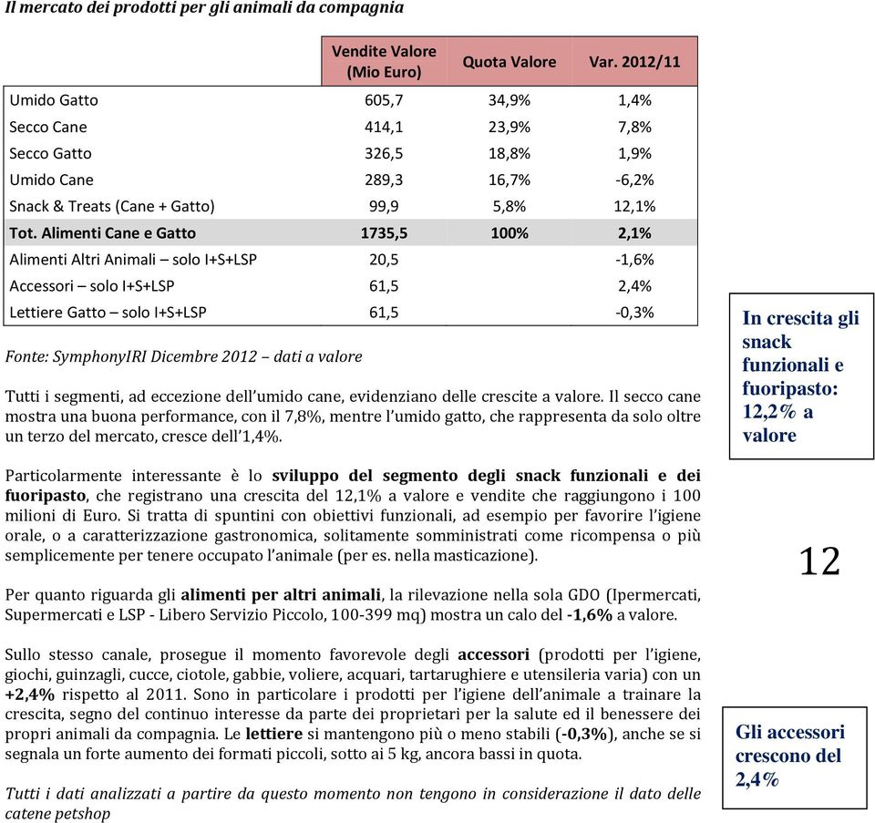 Alimenti Cane e Gatto 1735,5 100% 2,1% Alimenti Altri Animali solo I+S+LSP 20,5-1,6% Accessori solo I+S+LSP 61,5 2,4% Lettiere Gatto solo I+S+LSP 61,5-0,3% Fonte: SymphonyIRI Dicembre 2012 dati a