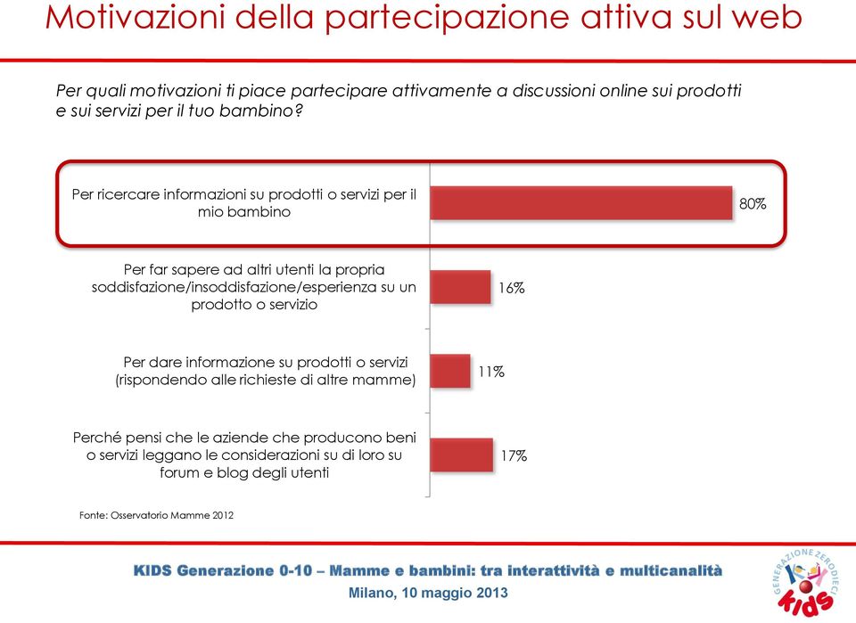 Per ricercare informazioni su prodotti o servizi per il mio bambino 80% Per far sapere ad altri utenti la propria