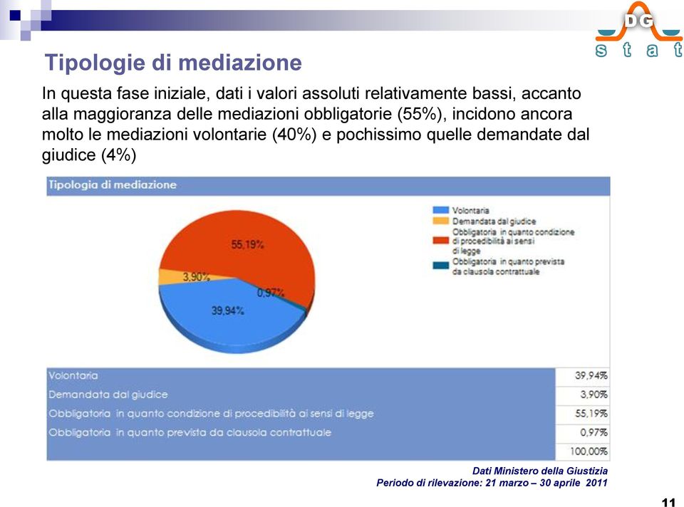 incidono ancora molto le mediazioni volontarie (40%) e pochissimo quelle demandate