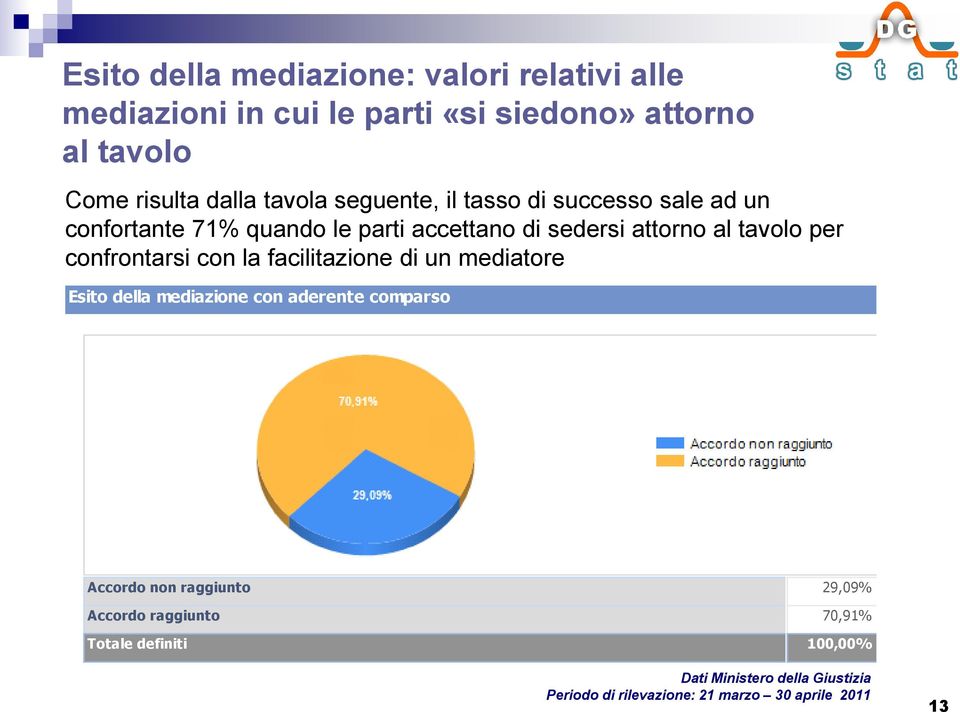 confrontarsi con la facilitazione di un mediatore Esito della mediazione con aderente comparso Accordo non raggiunto 29,09%