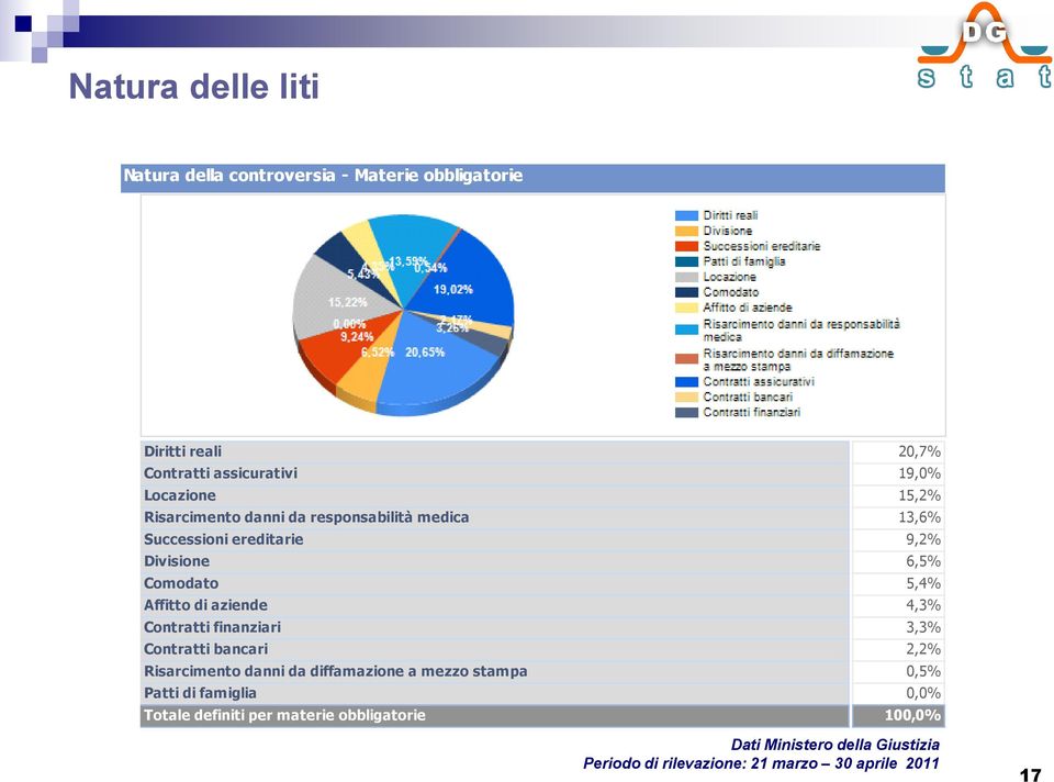 bancari Risarcimento danni da diffamazione a mezzo stampa Patti di famiglia Totale definiti per materie obbligatorie 20,7% 19,0%