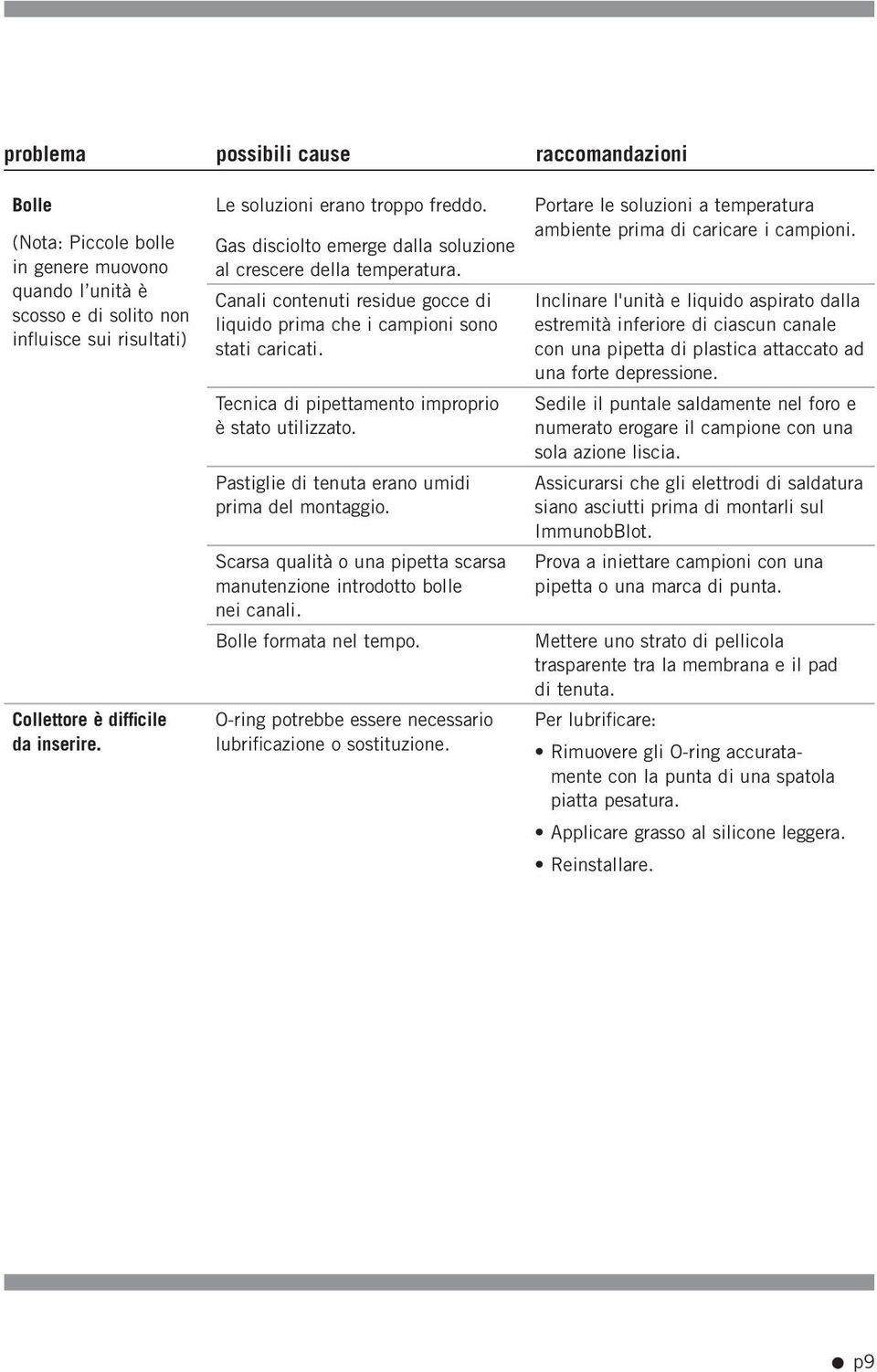 Tecnica di pipettamento improprio è stato utilizzato. Pastiglie di tenuta erano umidi prima del montaggio. Scarsa qualità o una pipetta scarsa manutenzione introdotto bolle nei canali.