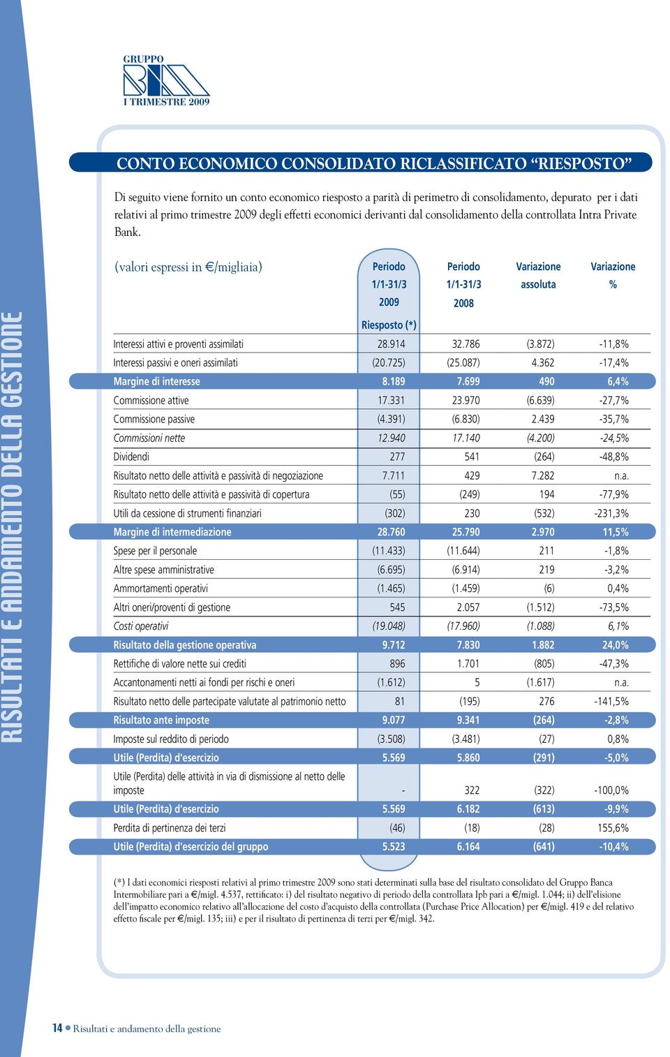 Periodo Periodo Variazione Variazione 1/1-31/3 2009 Riesposto (*) 1/1-31/3 2008 Interessi attivi e proventi assimilati 28.914 32.786 (3.872) -11,8% Interessi passivi e oneri assimilati (20.725) (25.