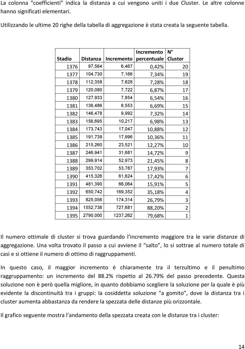 Stadio Distanza Incremento Incremento percentuale N Cluster 1376 97,564 6,467 0,42% 20 1377 104,730 7,166 7,34% 19 1378 112,358 7,628 7,28% 18 1379 120,080 7,722 6,87% 17 1380 127,933 7,854 6,54% 16