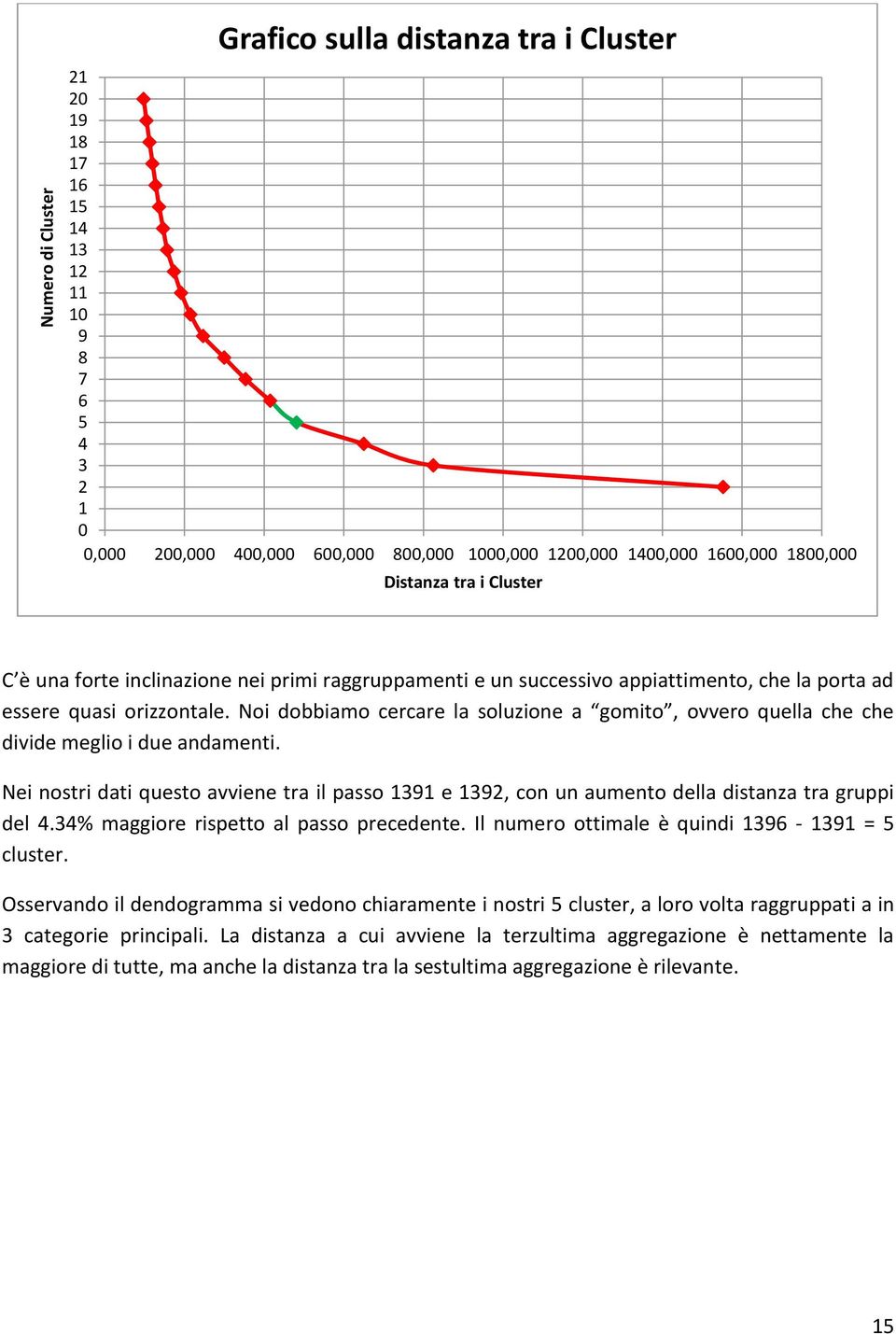 Noi dobbiamo cercare la soluzione a gomito, ovvero quella che che divide meglio i due andamenti.