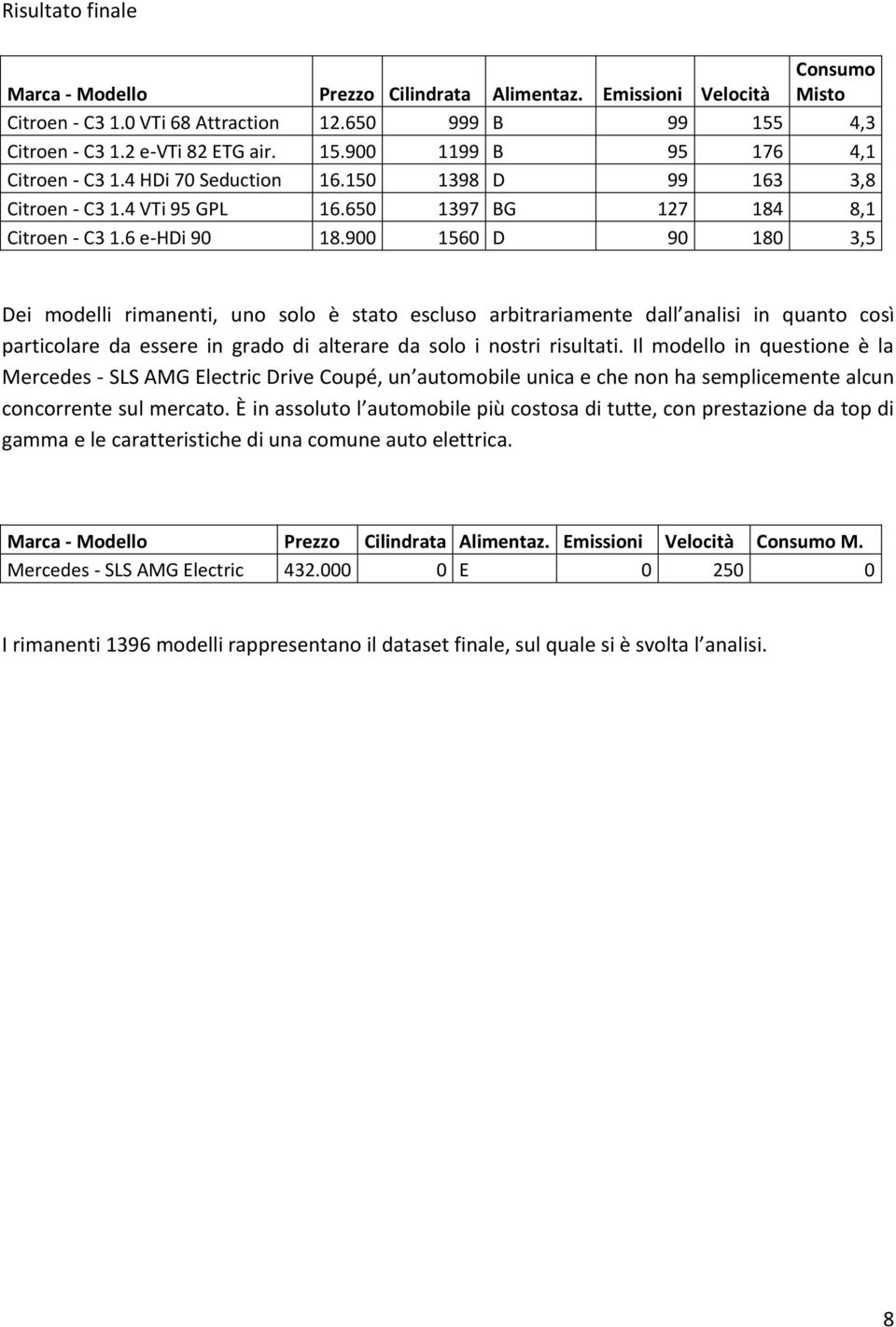 900 1560 D 90 180 3,5 Dei modelli rimanenti, uno solo è stato escluso arbitrariamente dall analisi in quanto così particolare da essere in grado di alterare da solo i nostri risultati.